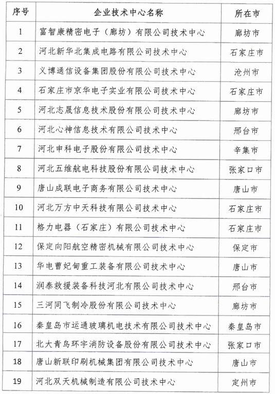 2018年河北省新認(rèn)定為、省級企業(yè)技術(shù)中心名單出爐！
