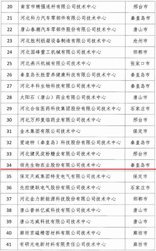 2018年河北省新認(rèn)定為、省級企業(yè)技術(shù)中心名單出爐！