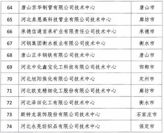 2018年河北省新認(rèn)定為、省級企業(yè)技術(shù)中心名單出爐！